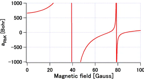 Figure 2.5: Theoretically calculated value of the interspecies scattering length a RbK is shown for the range of the magnetic field B < 100 G.