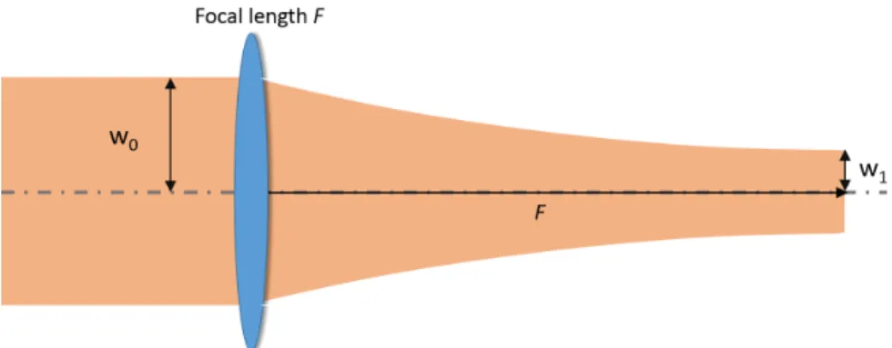 Figure 4.6: Schematic representation of focused Gaussian beam through a lens with focal length F.
