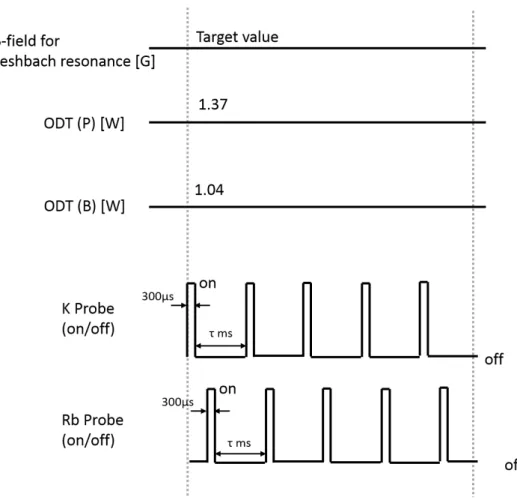 Figure 4.7: Schematics of imaging sequence of PCI. Total time of this se- se-quence is varied due to the interval τ.