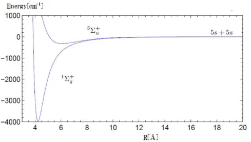 図 2.5 基底状態の Born-Oppenheimer ポテンシャル [23]    Rb 2 の 5s+5s をエネルギーの 基準としている。 Hund’s case(a) を用いて 1 Σ + g と 3 Σ +u の２つの状態に分けられる。  励起状態の分子ポテンシャルについて , 非相対論的な描像で考えると , 断熱ポテンシャ ルは Hund’s case に従って ns + np 状態へ漸近していく８つのポテンシャルとなっている。 これらは , Σ と Π, g(gerade) と u(unge