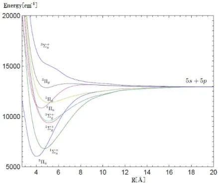 図 2.6 電子励起状態の Born-Oppenheimer ポテンシャル [23]   非相対論的描像のため , ス ピン・軌道相互作用を考慮していない。 Hund’s case(a) を用いて８つの状態に分けられる。 [24]