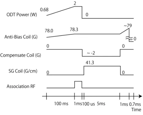 図 5.6 RF 会合及びシュテルン - ゲルラッハイメージングのタイムシークエンス 1. 縮退近くまで冷却された K | 1, 0 >,Rb | 1, 1 > を光トラップ中に用意する。 2