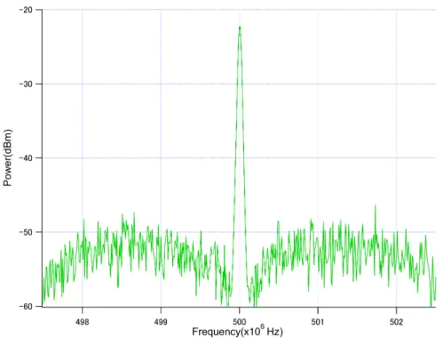 図 3.5: PA 用光源の Offset lock を行った際の Beat 信号:帯域は 1.5MHz であり、中心周波 数以外の成分は相対的に 30dBm 以下のレベルまで抑制されている。 3.3 イオン化検出 3.3.1 イオン化信号 我々の装置で得られる信号はイオン化検出によって得られる。分子 (原子) をパルスレー ザーによってイオン化する。イオンは、負の高電圧をかけられた MCP に引き寄せられて、 MCP 内で二次電子放出を繰り返すことにより増幅される。MCP の感度は非常に高く少 数のイオン