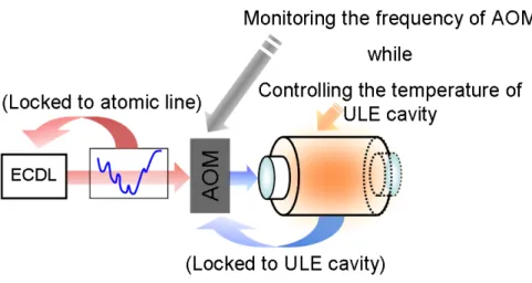 図 4.8: Zero-expansion Temperature 測定系の略図:AOM を用いることで、1 台のレーザー だけで T zero を測定可能となる。