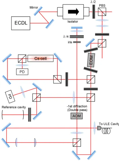 図 4.13: Zero-expansion Temperature 測定用の光学系