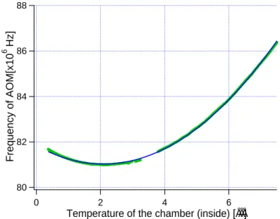 図 4.21: Zero-expansion Temperature をまたいだドリフトの様子