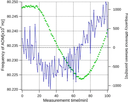 図 4.23: 典型的な Zero-expansion Temperature 測定の結果 : 緑の点が AOM の周波数を示 しており、青線は周波数変化の差分を示している。