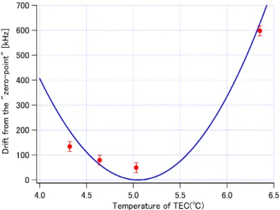 図 4.24: Zero-expansion Temperature 測定の結果と T zero の決定