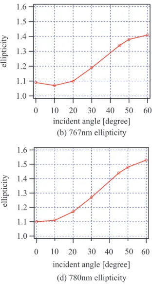 図 4.5 ITO 透明電極の光学特性。 (a), (c), (e) は入射角、偏光ごとの透過率の測定値 である。 (b), (d) は円偏光（楕円率 1.09 ）の光を入射したときに偏光の楕円率がどう変 化するかを測定したものである。