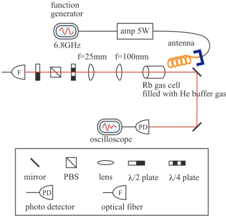 図 5.5 に実験系の概要を示す。