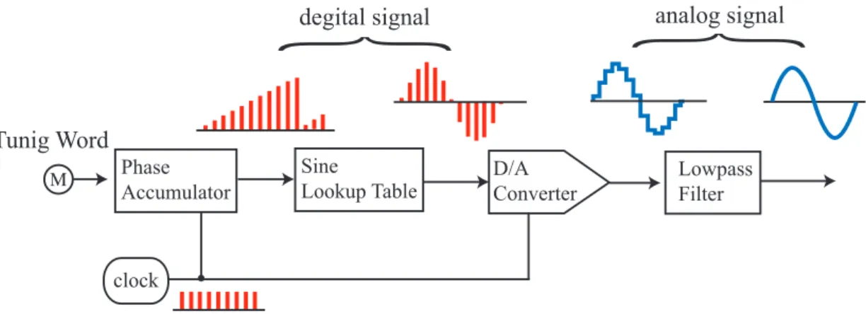 図 6.1 に DDS の基本構成を示す。この構成要素がどのような働きをするかについて解 説する。 Phase Accumulator Sine Lookup Table D/A Converter clockTunig WordM LowpassFilter{