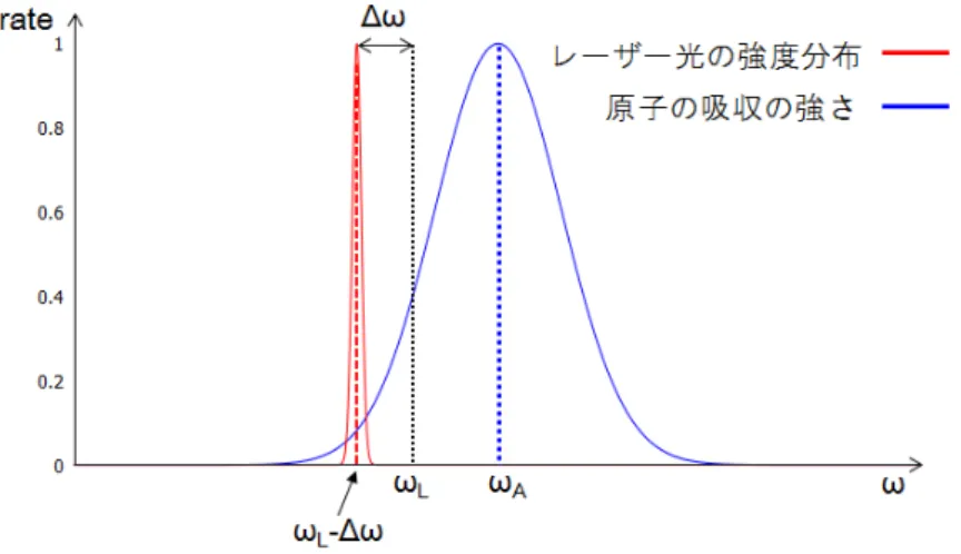 図 1.3 ドップラー効果で原子の共鳴周波数から大きく負に離調したレーザー光 一方でレーザー光に対向して運動する原子は、ドップラー効果によりレーザー光が共鳴周波数に近づい て見える ( 図 1.4) 。そのため光子のエネルギーを強く吸収し ( 図 1.4(b), 図 1.5) 励起される ( 図 1.6(a)) 。 このとき光子との運動量保存則から原子は減速する ( 図 1.6(a),(b)) 。その後自然放出によって基底状態 に戻るときに原子は放出する光の反動を受けるが、光が放出される方向はランダムである