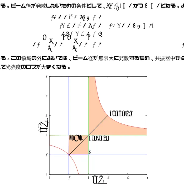 図 2.2 のような 2 枚のミラーを合わせた共振器 (cavity) を考える。 2 枚のミラーのエネ ルギー反射率を R 1 , R 2 、共振器長を l( 一周で 2l) 、 cavity 内での一周のロスを L とする。 また、ミラーでのロスは考えないものとする ( 透過率を T として R + T = 1) 。また、ミ ラーの分散の影響も無視する。 cavity に入射する電場を E i 、透過する電場を E t とする。 cavity を一周する際の光の位相変化をφとおくと、 φ = 2π 2l