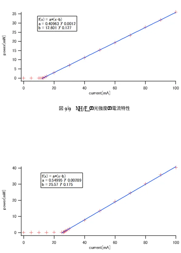 図 3.3 LD-A の光強度の電流特性