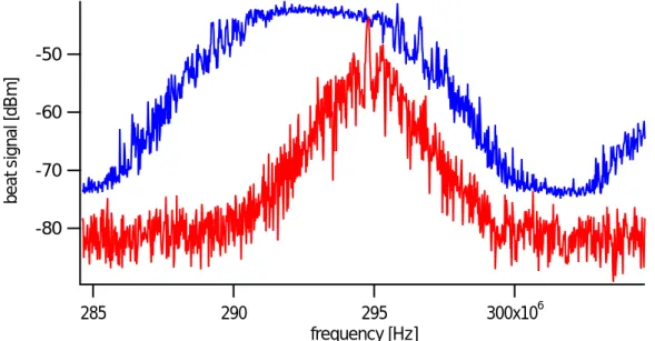 図 3.24 LD-A と LD-U のビート信号。 span:20MHz 赤 : 瞬間のデータ 青 :100ms ごと にデータをとり 1000 回データをとった時の強度の最大値 およそ 100s 間で中心周波数 が 4MHz ほど揺らいでしまっている。