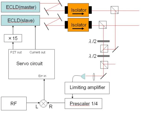 図 3.22 Optical Phase Locked Loop の概略図