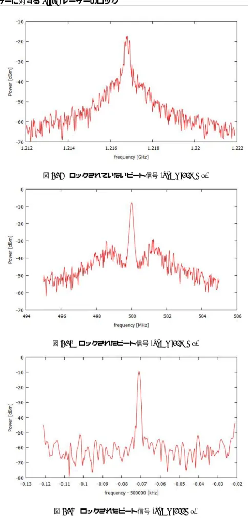 図 3.25 ロックされていないビート信号 (SPAN:10MHz)