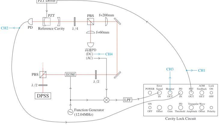 図 4.5 PZT によるフィードバック − 実験系