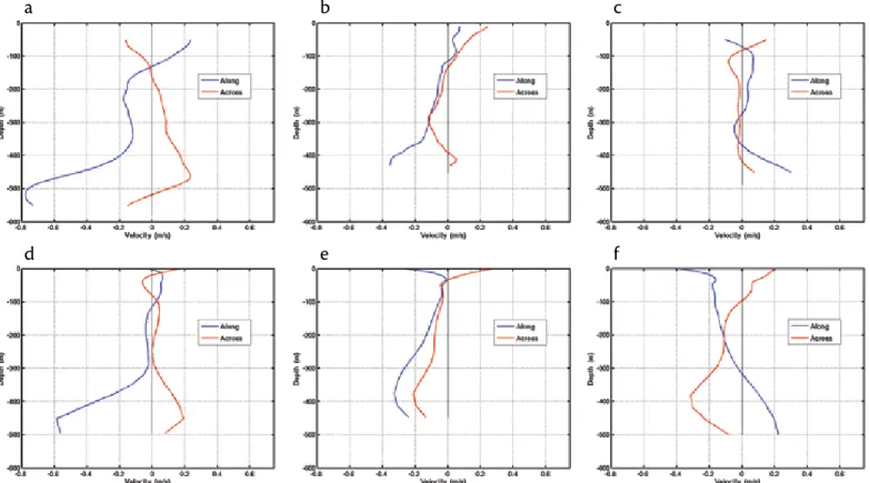 Figure 6 compares the time-averaged  values of the Figure 5 velocity profiles  for both the along-strait and across-strait 