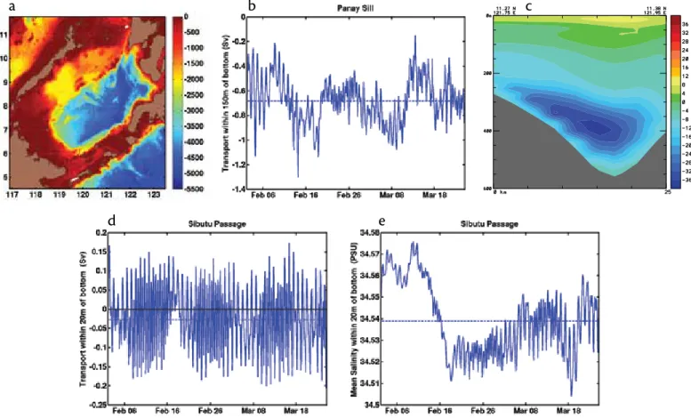 Figure 9b shows the corresponding inte- inte-grated and averaged horizontal velocity. 