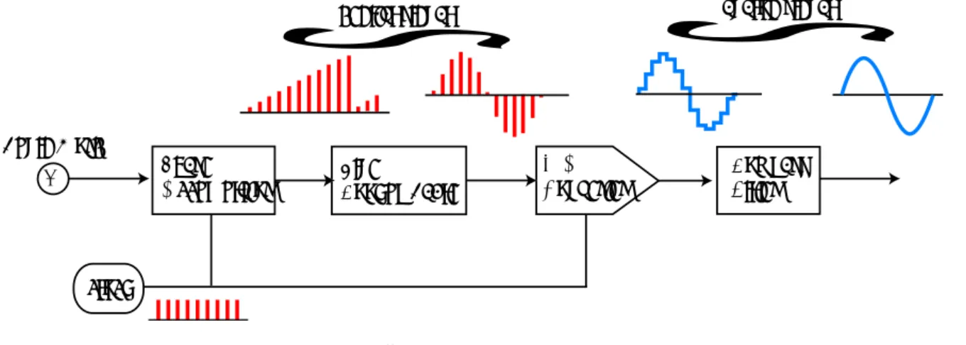 図 3.5 DDS の内部構成