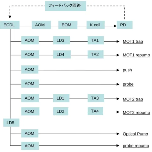 図 3.1-1  光学系の構成 