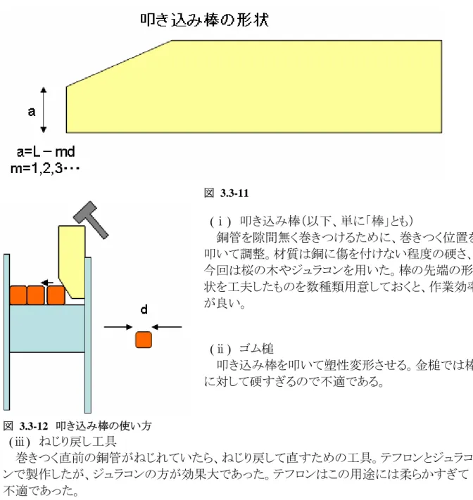 図 3.3-11    (ⅰ)  叩き込み棒（以下、単に「棒」とも）  銅管を隙間無く巻きつけるために、巻きつく位置を 叩いて調整。材質は銅に傷を付けない程度の硬さ、 今回は桜の木やジュラコンを用いた。棒の先端の形 状を工夫したものを数種類用意しておくと、作業効率 が良い。 である。  テフロンとジュラコ が効果大であった。テフロンはこの用途には柔らかすぎて )  スペーサー用工具  、叩き込み棒を補助する。主に巻き進み（ S 字）部分の 録  図 F.1-16 参照）の防止に用いる。叩き込み棒と同じ 質、