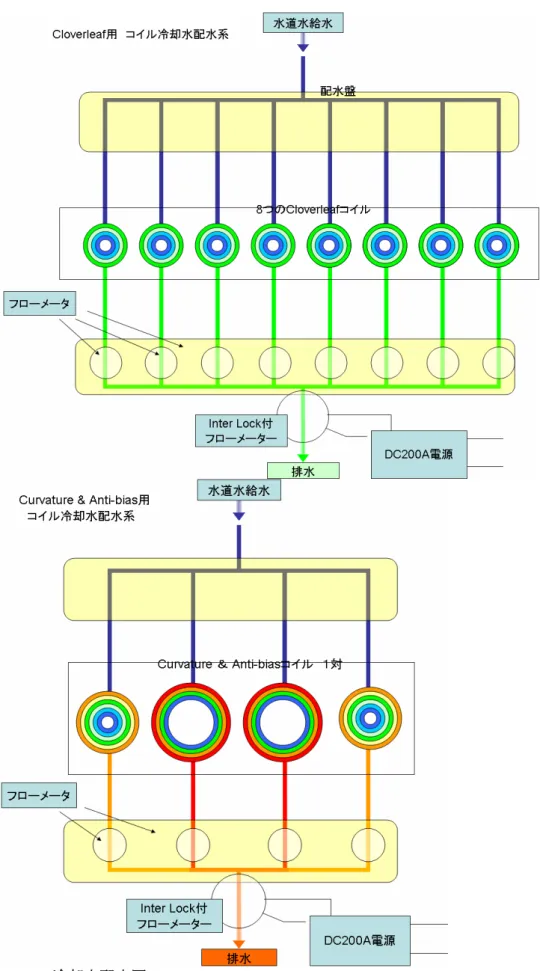 図 3.4-2  冷却水配水図 