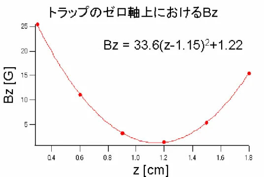 図 3.6-4   Axial 方向の磁場 Profile(30%動作を１００％に換算) 