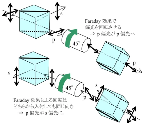 図 D.2-2   Faraday isolataroを転用してinjection lockingを行う．マスタレーザの光路とスレーブレーザの光 路はisolatorの先では一致しており，スレーブLDにマスタレーザが入射している．しかしマスタLDにスレー ブレーザは入射しない． D.3