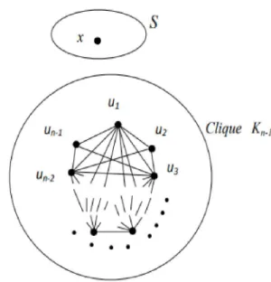 Figure 1.10 clique K on n-1 vertices 