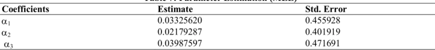 Table 8: Parameter Estimation (MOM) 