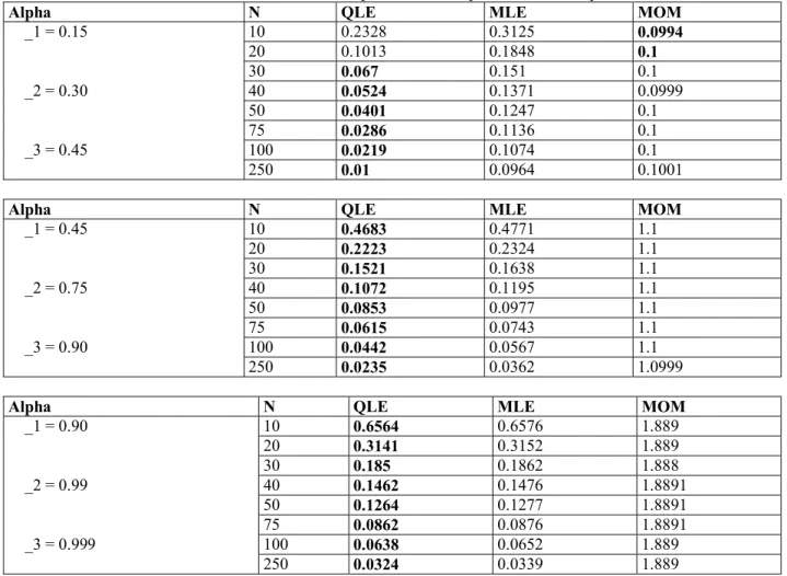 Table 1: Results of the Bias at different alpha level as sample size varies are presented below: 