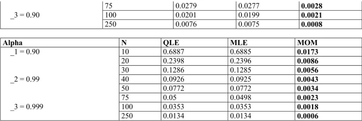Table 3: Results of the Mean  Absolute  Error  (MAE) at different alpha level as sample sizes varies are presented  below  