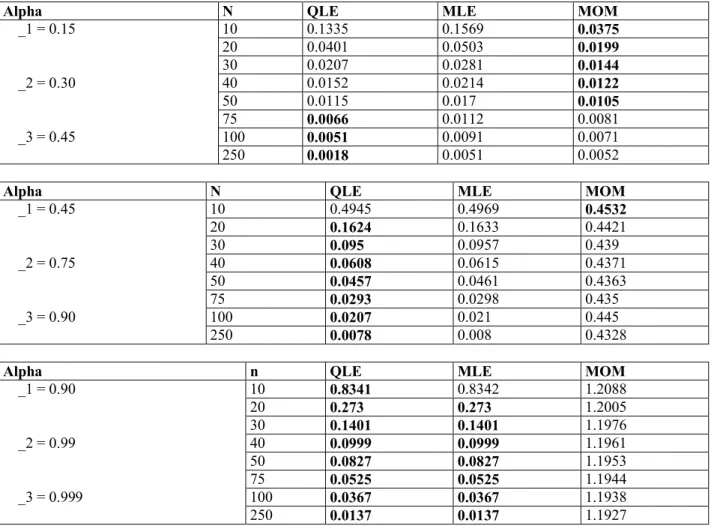 Table  4:  Results  of  the  Mean  Square  Error  (MSE)  at  different  alpha  level  as  sample  sizes  varies  are  presented  below 
