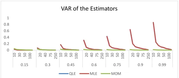 Fig 2: The graph above shows the Variance of the estimator of QLE, MLE, MOM at different sample sizes