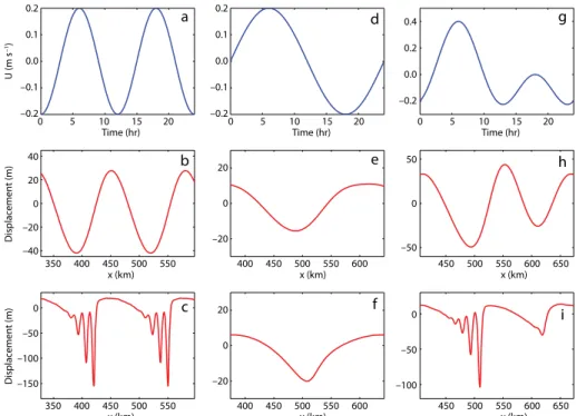 Figure 5 illustrates results of an  analysis by Li and Farmer (2011),  based on Hibiya’s (1986) solution for  internal tide generation