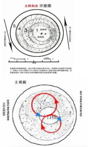 Figure  2:  Physical  Image  of  Primary  Structure  of  Sun   