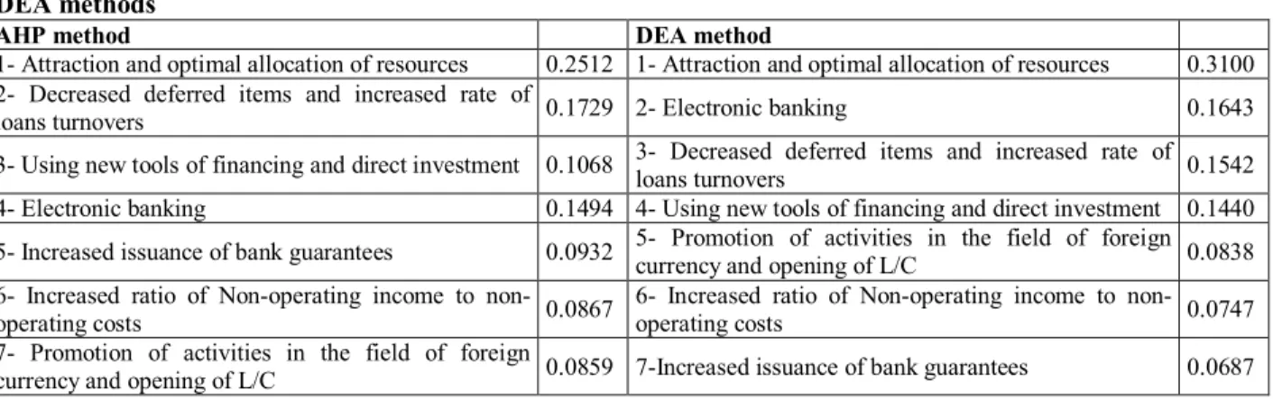 Table  3-  Prioritization  of  factors  affecting  performance  (efficiency)  in  the  field  of  financial  using  AHP  and  DEA methods 