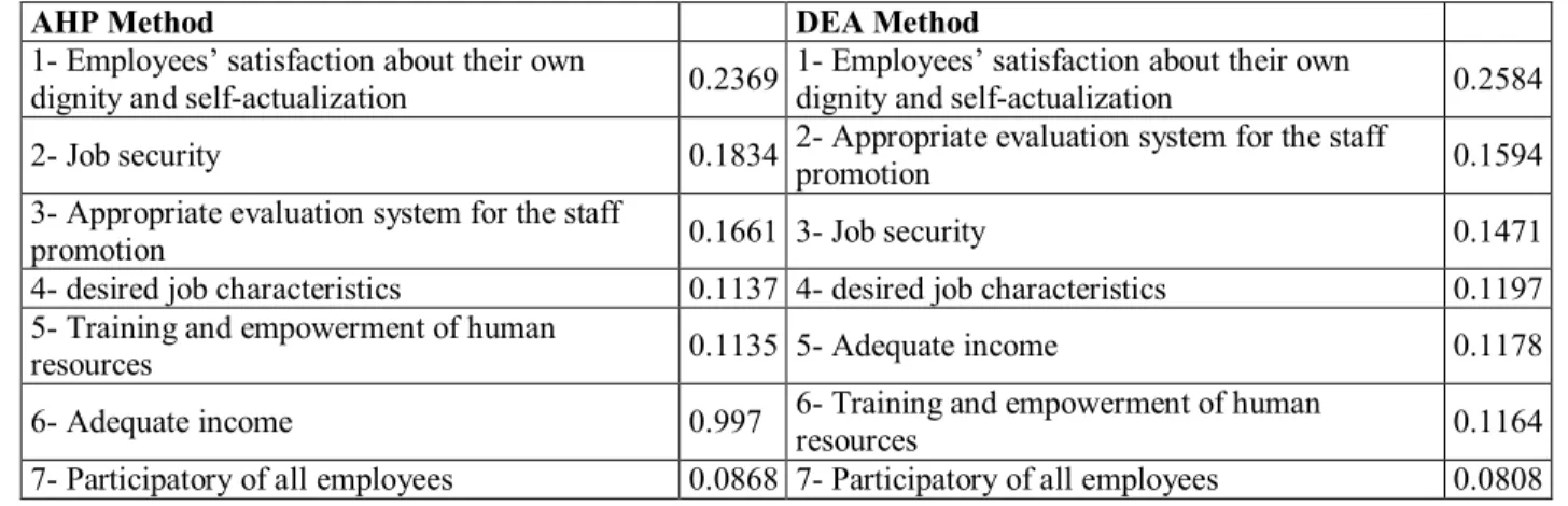 Table 4- Prioritization of factors affecting performance (efficiency) in the field of staff using AHP and DEA  methods 