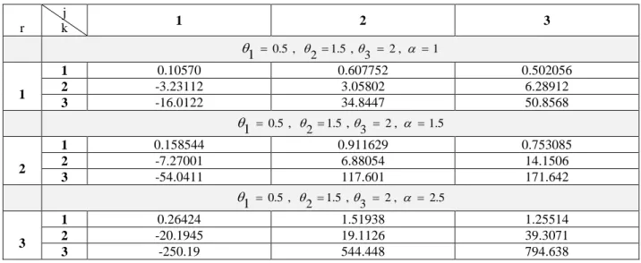 Table 4: The values of  I 1 (1) arising from INID GIE using Eq. (9) or Table (1) 
