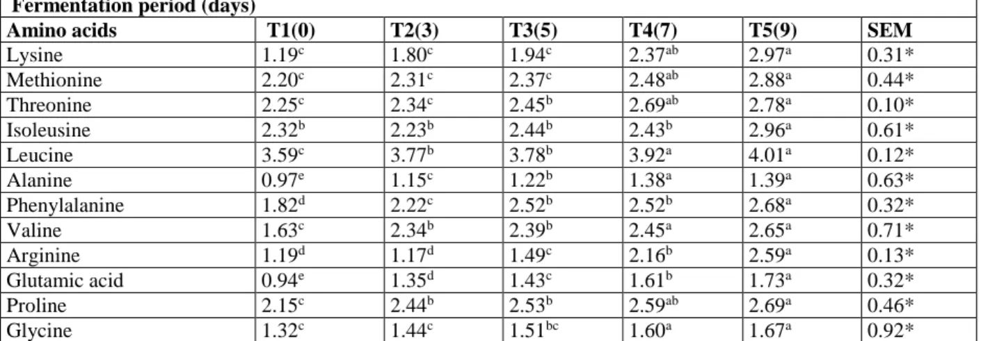 Table 2: Amino acid Profile of Senna obtusifolia Seeds Subjected to Varying Fermentation Periods (g/100g)   Fermentation period (days) 