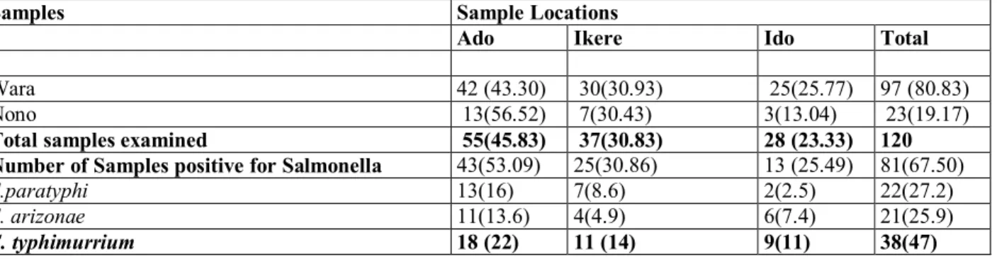 Table 1: Distribution of samples collected and samples and S. typhimurium recovered from  selected towns in  Ekiti State 