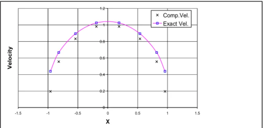 Figure 5: Comparison of exact and computed values over the boundary of a circular cylinder for 16 linear boundary  elements