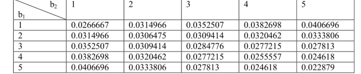 Table  2  represents  the  mean  of  the  last  OS  of  sample  size  n  =  2  arising  from  Kumaraswamy  distribution