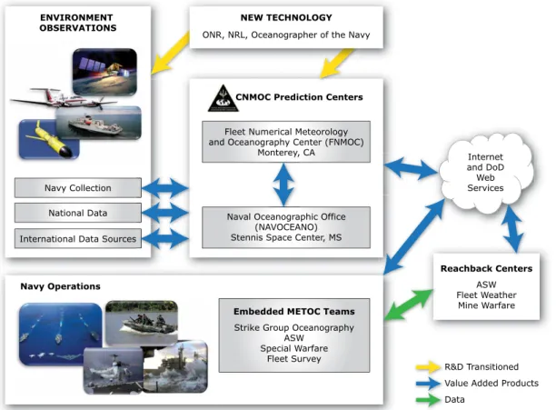 Table 1 shows the evolution in time of  models and data assimilation techniques  used in Navy operational prediction  sys-tems