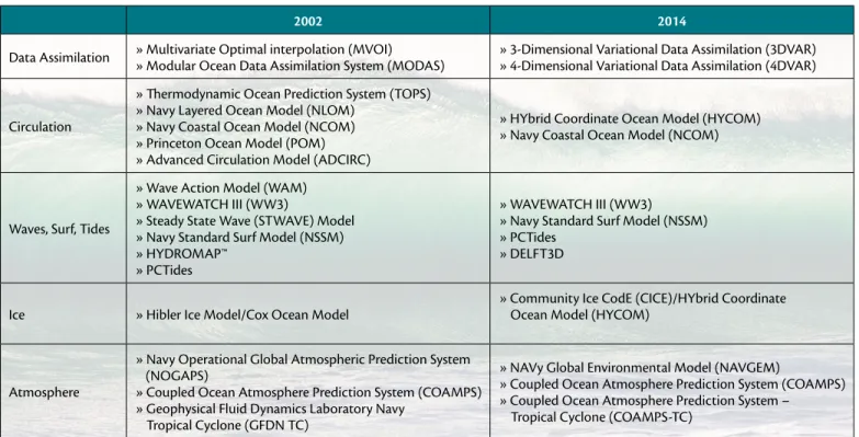 Table 1. Navy Environmental Prediction System, 2002 vs. 2014