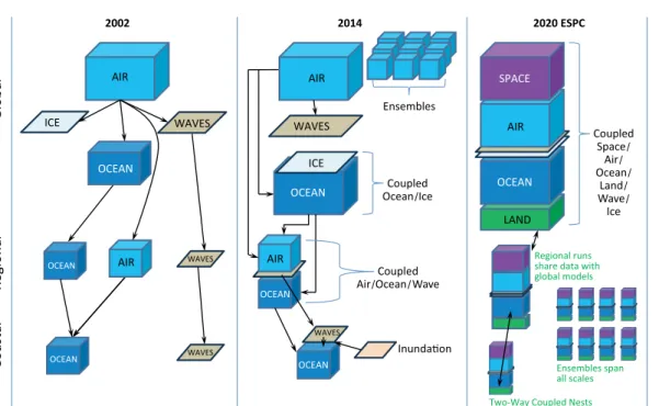 Figure 2. The structure of Navy  environmental prediction systems  past, present, and future
