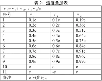 表 2 ：速度叠加表 ν 3 = ν 1 + ν 2 - ν 1 ν 2 /c  序号 ν 1 ν 2 ν 3 1  0.1c  0.1c  0.19c  2  0.2c  0.2c  0.36c  3  0.3c  0.3c  0.51c  4  0.4c  0.4c  0.64c  5  0.5c  0.5c  0.75c  6  0.6c  0.6c  0.84c  7  0.7c  0.7c  0.91c  8  0.8c  0.8c  0.96c  9  0.9c  0.9c  0.99c  10
