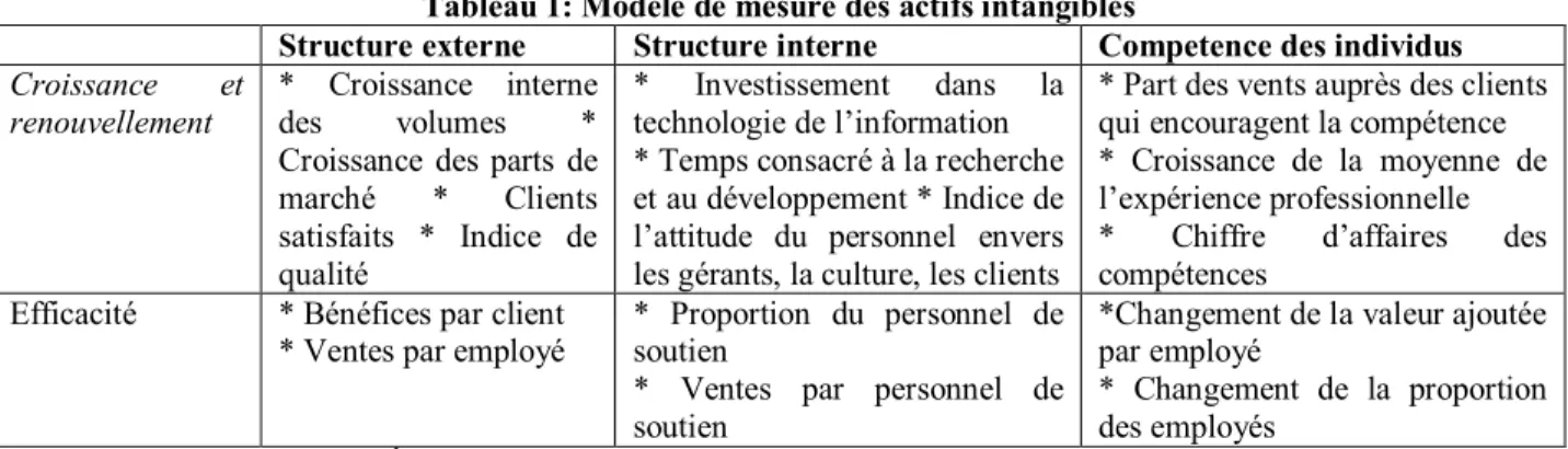 Tableau 1: Modèle de mesure des actifs intangibles 